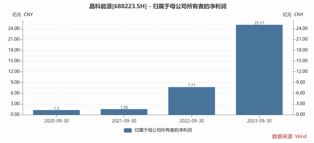 Jinko Solar Q3 single-quarter net profit