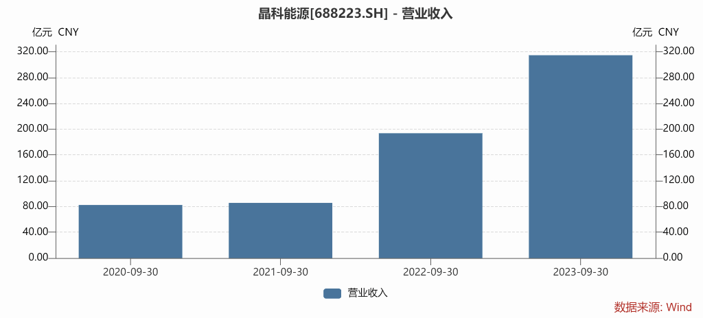 Jinko Solar Q3 single-quarter revenue