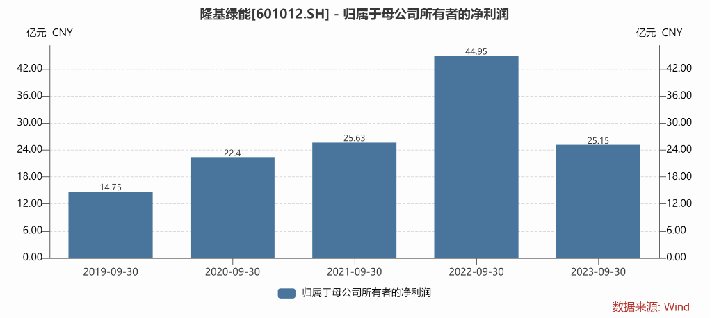 Longi Solar Q3 single-quarter net profit