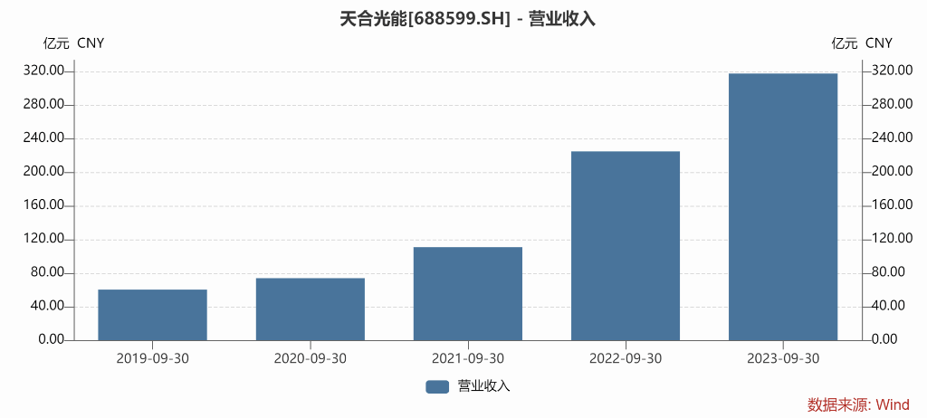 Trina Solar Q3 single-quarter revenue